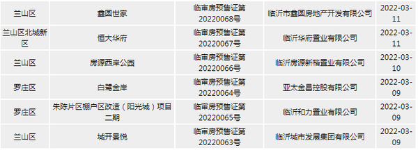 3月临沂城区29个项目获预售证